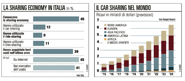 sharing economy nel mondo dati